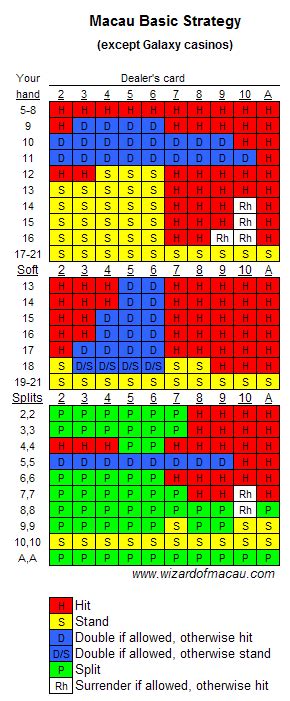 Why Macau Blackjack Rules are a Better Betfor Winning at .